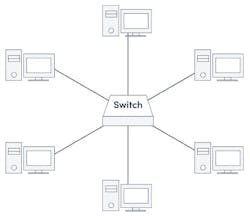 Industrial networking star topology Industrial networking star topology