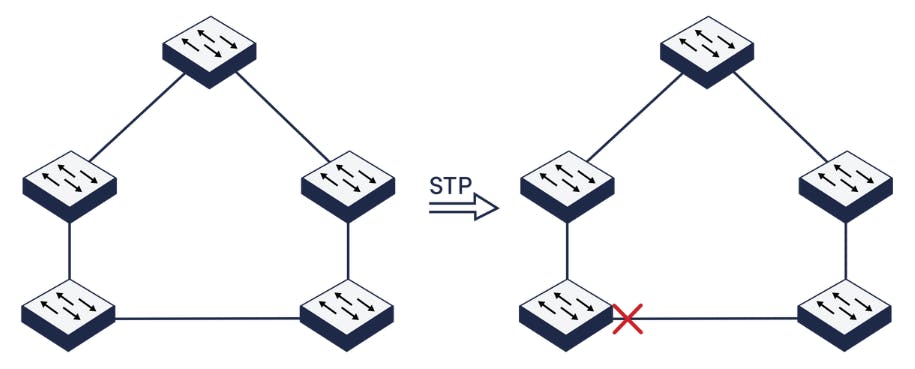 Avoiding loops with the Spanning Tree Protocol