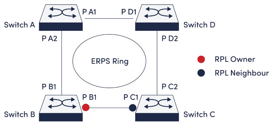 ERPS aids networks from being disrupted by fatal loops