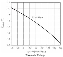 4. Vgs versus Junction Temperature 4. Vgs versus Junction Temperature