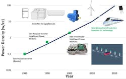 How inverters have evolved in more than four decades How inverters have evolved in more than four decades