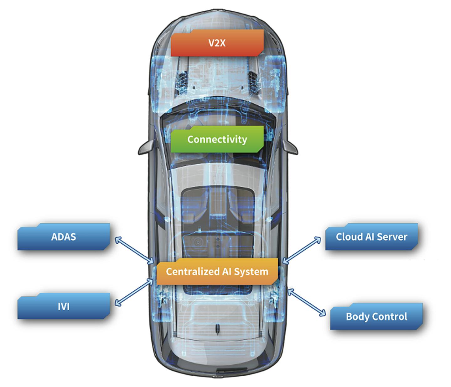 Software-defined vehicle zonal architecture