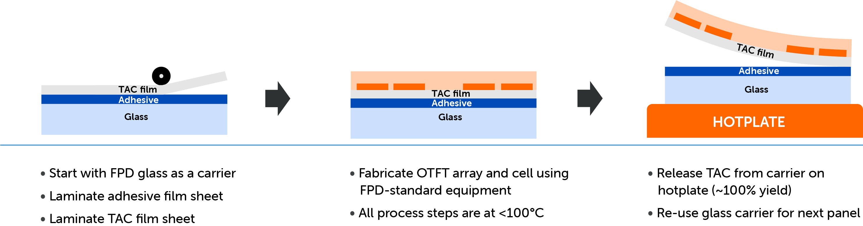 OTFT backplane manufacturing process