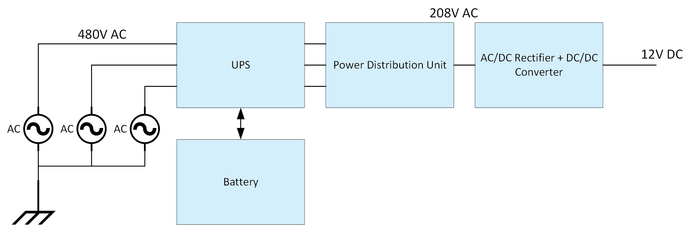 First generation of power architectures in data centers