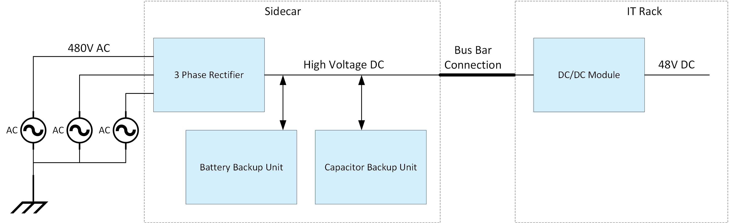 Relocating AC-DC power supply into a separate power rack or sidecar.