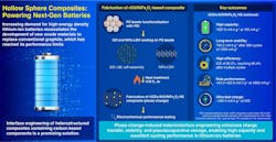 Nano-assembly process produces hollow “hybrid” structures for Li-ion anode materiialsals Nano-assembly process produces hollow “hybrid” structures for Li-ion anode materiialsals