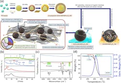 Nano-fabrication process to create the anode material’s 3D hybrid matrix of hollow conductive spheres Nano-fabrication process to create the anode material’s 3D hybrid matrix of hollow conductive spheres