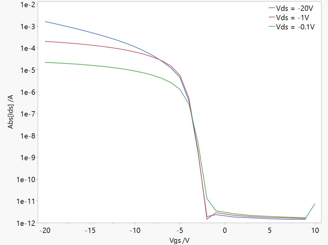 Transfer characteristics of an organic thin-film transistor