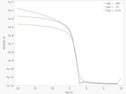 Transfer characteristics of an organic thin-film transistor Transfer characteristics of an organic thin-film transistor
