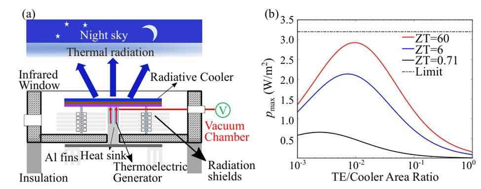 The system proposed allows for optimal power generation at nighttime