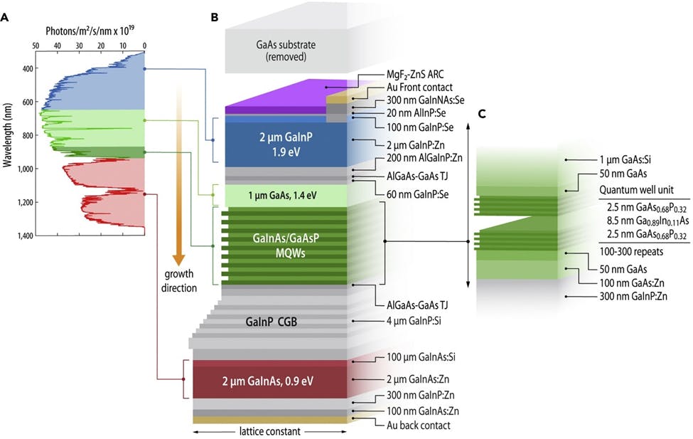 Triple-junction solar cell