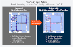 FlexGen automation optimizes NoC design, reducing power and latency compared to manual methods. FlexGen automation optimizes NoC design, reducing power and latency compared to manual methods.