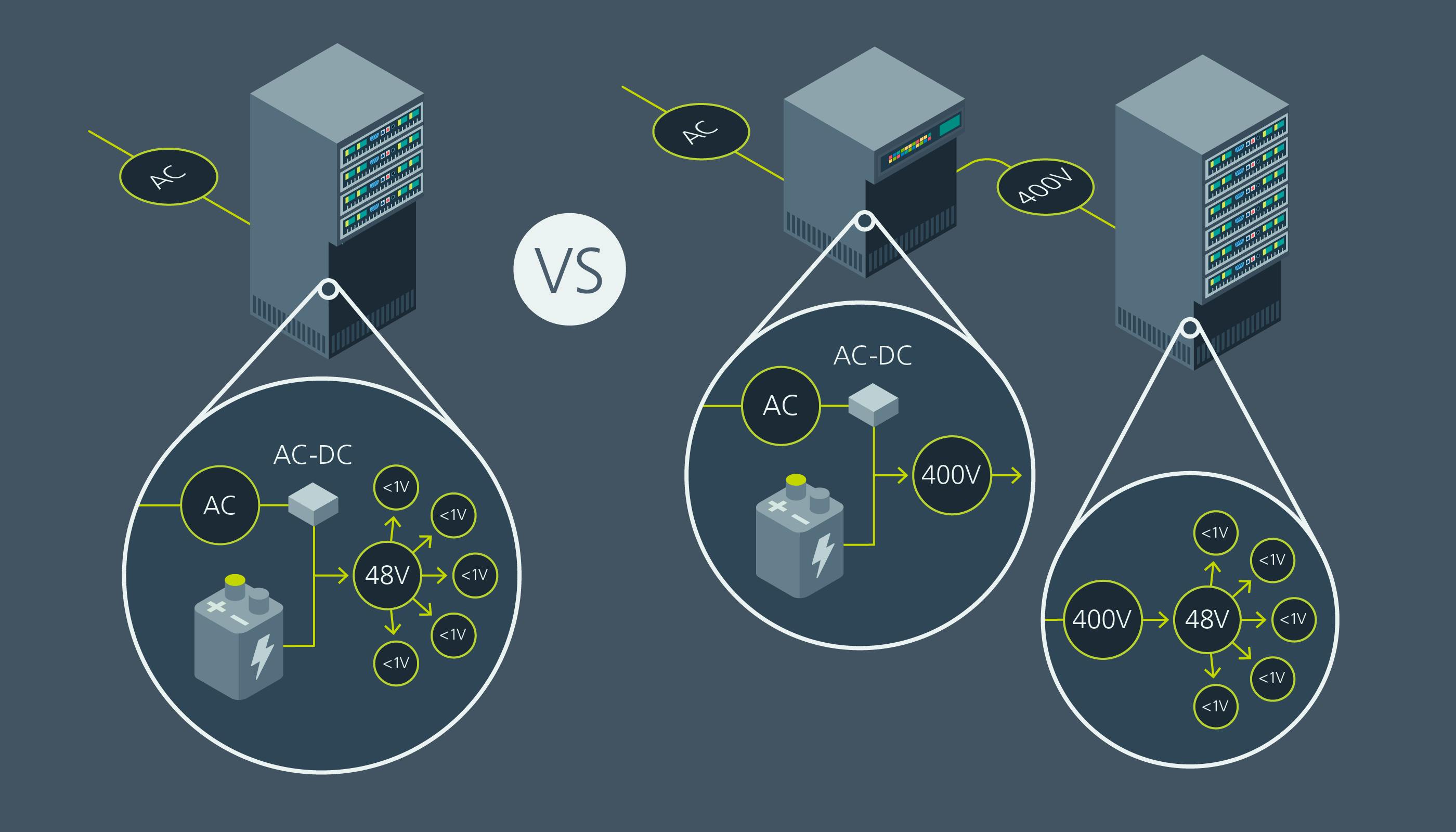 Moving the AC-DC rectification and battery-backup (BBU) functions out of the AI training rack