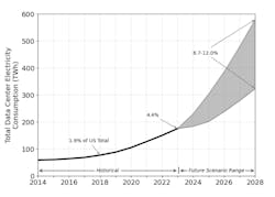 U.S. data center electricity use from 2014 through 2028 U.S. data center electricity use from 2014 through 2028