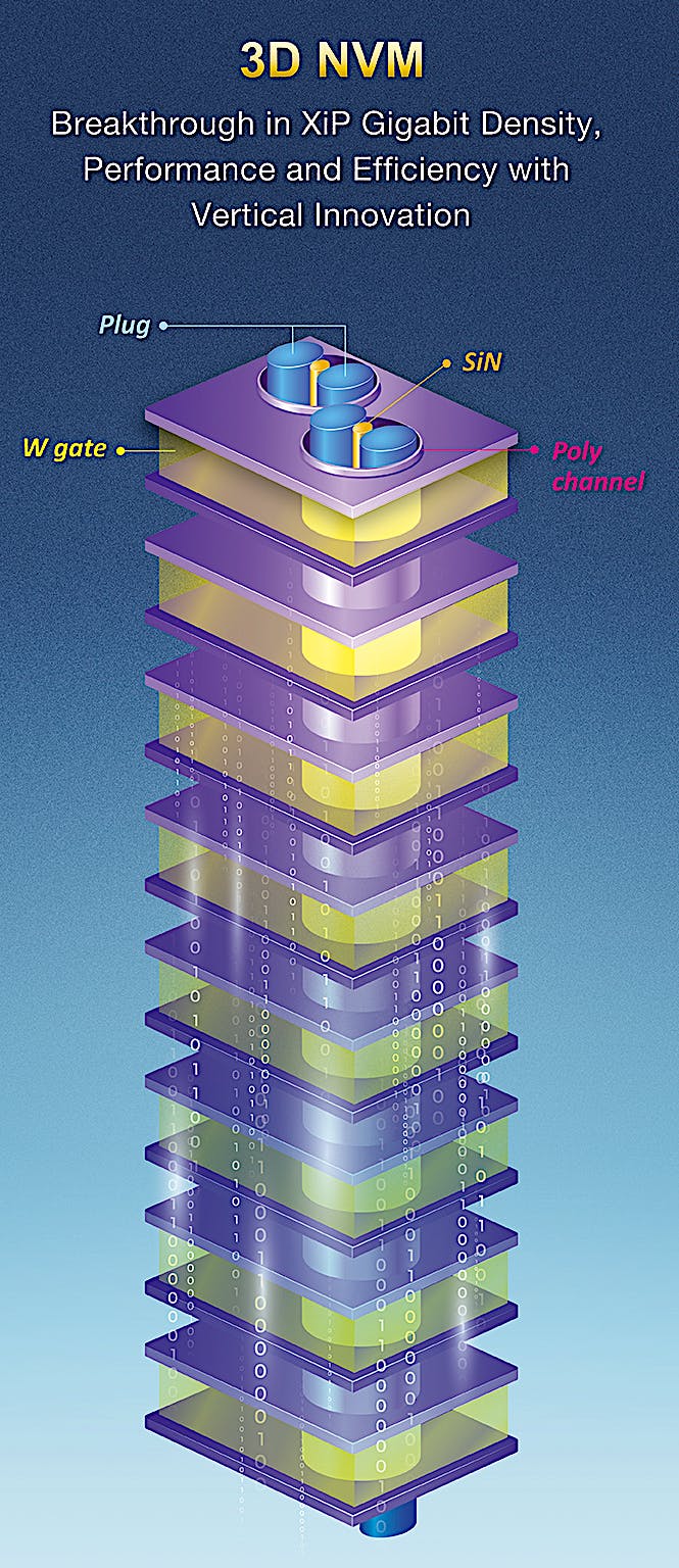 3D NOR occupies essentially the same footprint as 2D NOR flash