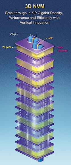 3D NOR occupies essentially the same footprint as 2D NOR flash 3D NOR occupies essentially the same footprint as 2D NOR flash