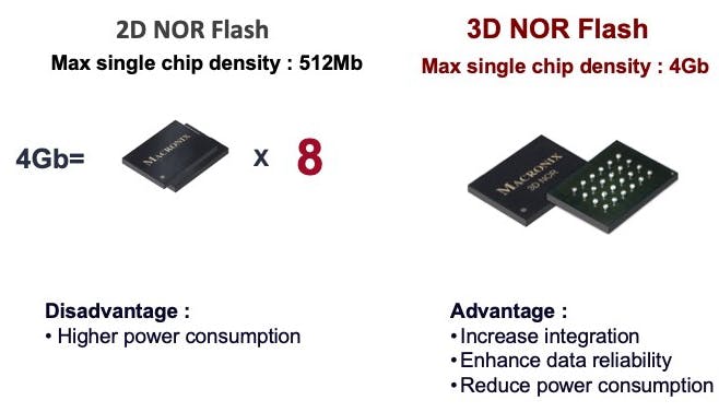 3D NOR maximizes density