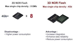 3D NOR maximizes density 3D NOR maximizes density