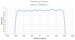 Intensity vs. distance for a 300-μm-spaced diode elements Intensity vs. distance for a 300-μm-spaced diode elements