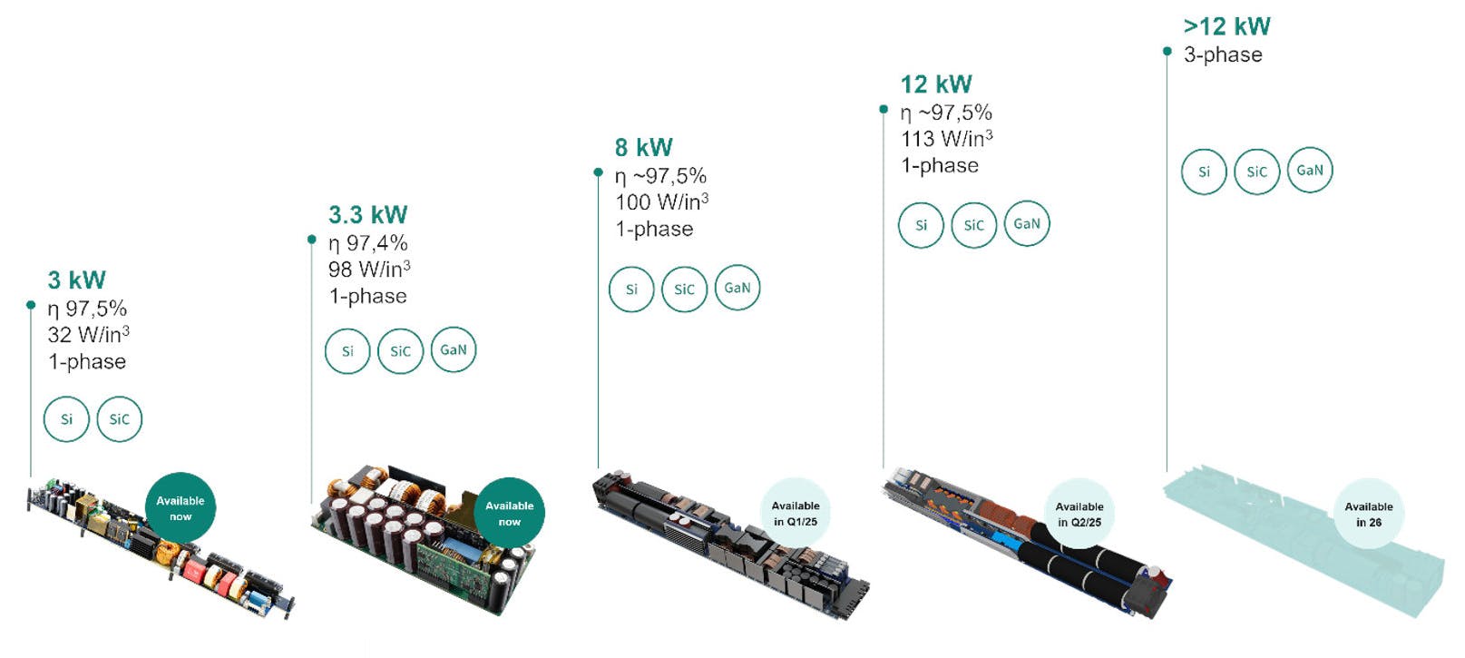 1. The current roadmap for data-center power supplies ranges from 3 kW up to 12 kW.