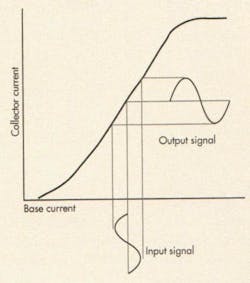 1. Originally, amplifier classification was based on where the active devices was operated on the device's transfer characteristic. The bipolar in this curve is biased to operate in the middle of the most nearly linear region of its characteristic, making this an example of class A. 1. Originally, amplifier classification was based on where the active devices was operated on the device's transfer characteristic. The bipolar in this curve is biased to operate in the middle of the most nearly linear region of its characteristic, making this an example of class A.