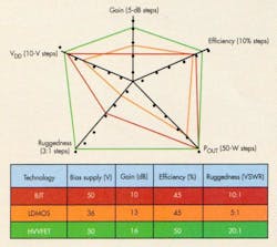 5. For applications like L-band phased-array radars, HVVi's HVVFETs overcome the problems afflicting previous attempts to make RF amplifiers in silicon using vertical FETs. Consequently, they present a new challenge to companies that offer silicon BJT and LDMOS amps. This chart compares HVVi's 300-W HVVFET with a 300-W bipolar device from MA/COM and a 25-W LDMOS device from Philips Semiconductor. 5. For applications like L-band phased-array radars, HVVi's HVVFETs overcome the problems afflicting previous attempts to make RF amplifiers in silicon using vertical FETs. Consequently, they present a new challenge to companies that offer silicon BJT and LDMOS amps. This chart compares HVVi's 300-W HVVFET with a 300-W bipolar device from MA/COM and a 25-W LDMOS device from Philips Semiconductor.