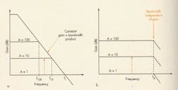 4. In a VFB amp, gain x bandwidth is constant (a). An external circuit configured for a gain of 100 is only linear across a bandwidth 100 times narrower than the bandwidth of the same amp configured for a gain of one. In CFB amps, bandwidth is independent of gain , but the circuit designer has a limited choice of feedback resistor values (b). 4. In a VFB amp, gain x bandwidth is constant (a). An external circuit configured for a gain of 100 is only linear across a bandwidth 100 times narrower than the bandwidth of the same amp configured for a gain of one. In CFB amps, bandwidth is independent of gain , but the circuit designer has a limited choice of feedback resistor values (b).