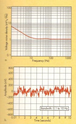 2. Above the corner frequency, intrinsic noise has an essentially constant density. Between the corner frequency and 0 Hz, it rises at 3 dB/octave (a). Where 1/f noise is critical (b), data sheets may show actual peek-to-peek noise. Both of these plots come from the data sheet for Analog Devices' AD8599. 2. Above the corner frequency, intrinsic noise has an essentially constant density. Between the corner frequency and 0 Hz, it rises at 3 dB/octave (a). Where 1/f noise is critical (b), data sheets may show actual peek-to-peek noise. Both of these plots come from the data sheet for Analog Devices' AD8599.