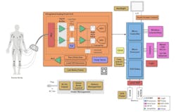 The analog front end (AFE) shown in brown in this image from Texas Instruments is the part of the electrocardiograph that interacts with the patient. It must respond to very small differential signals in the presence of many different forms of noise. The analog front end (AFE) shown in brown in this image from Texas Instruments is the part of the electrocardiograph that interacts with the patient. It must respond to very small differential signals in the presence of many different forms of noise.