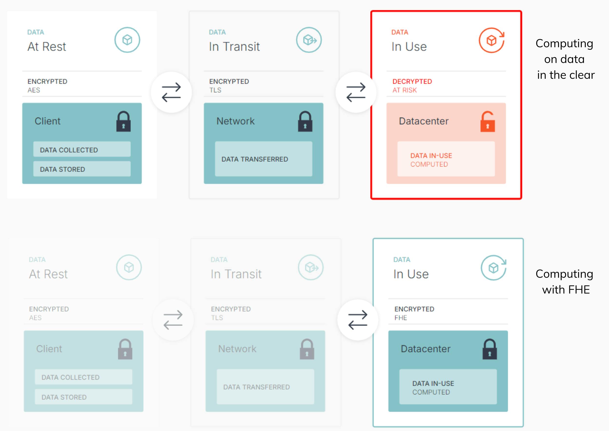 Data in use with and without the use of FHE