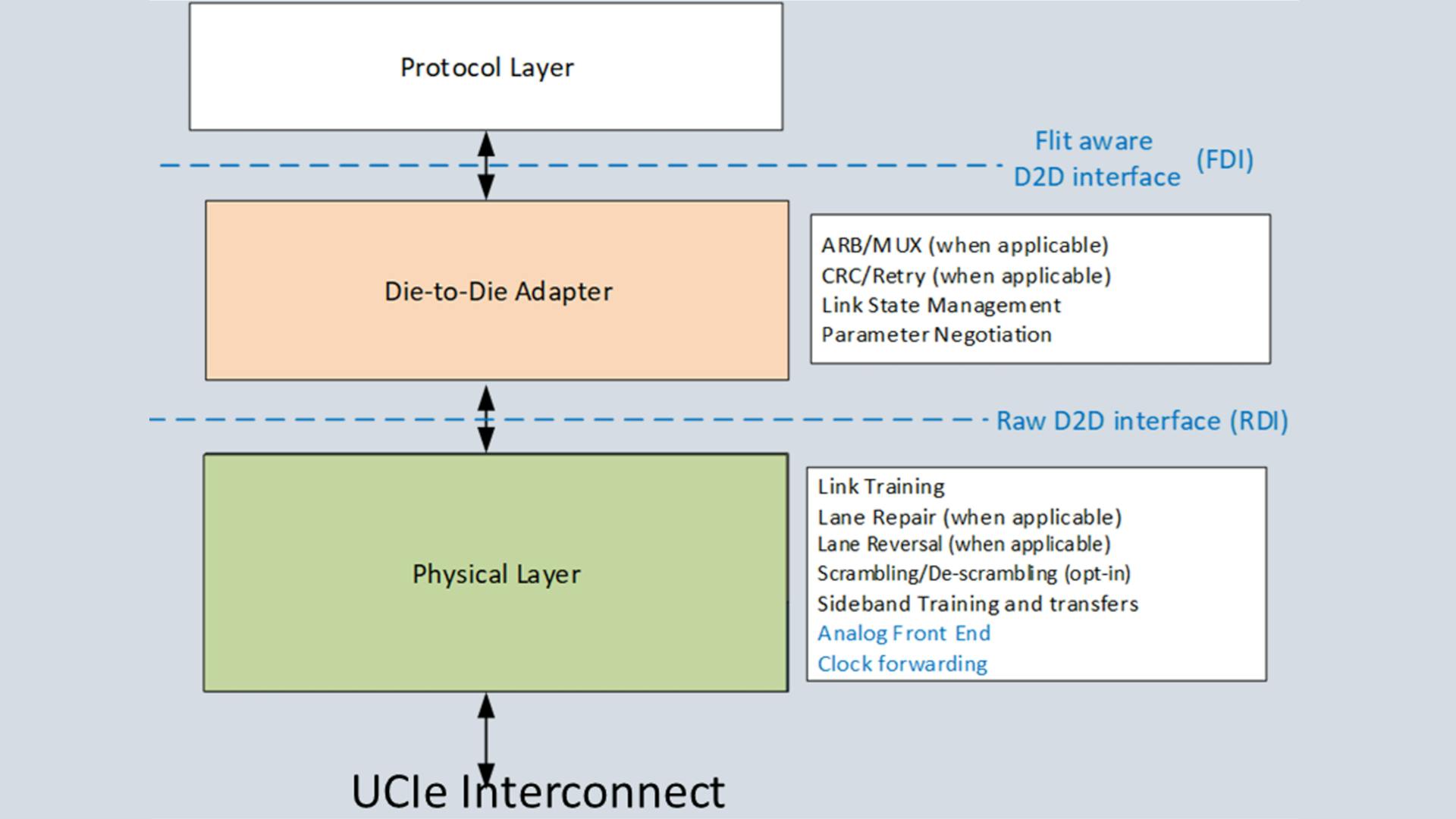 UCIe defines a protocol stack
