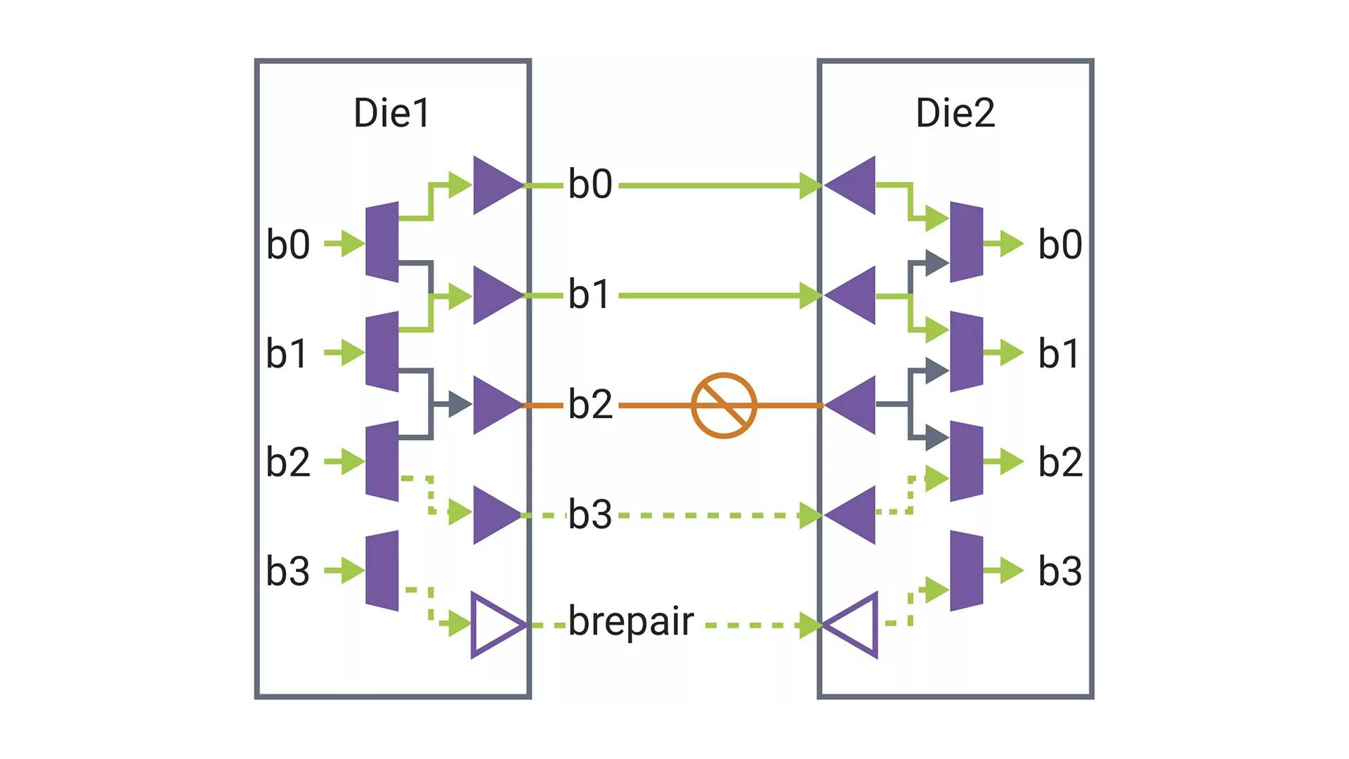 UCIe can use spare links to replace those that are defective