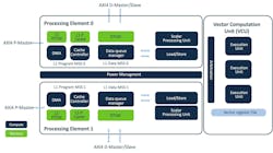The Ceva-X23 sports dual DSP cores and a vector unit designed to handle AI chores. The Ceva-X23 sports dual DSP cores and a vector unit designed to handle AI chores.