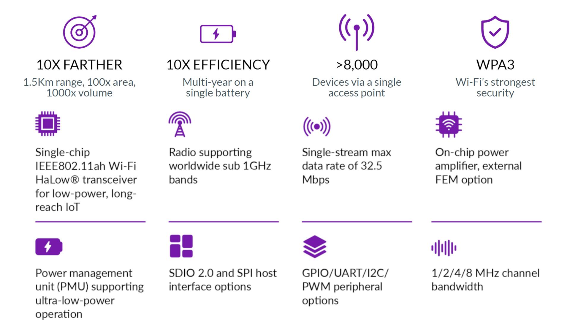 Wi-Fi HaLow provides 10X the range of Wi-Fi