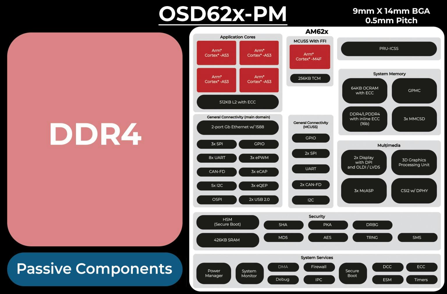 Octavo Systems OSD62x-PM