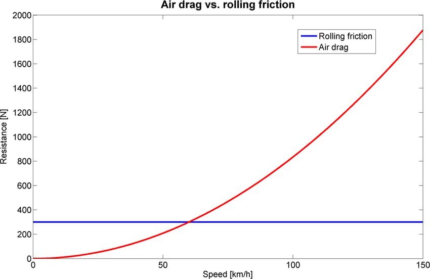 Rolling resistance and drag vs. speed for a Mercedes G-400 SUV