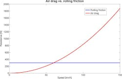 Rolling resistance and drag vs. speed for a Mercedes G-400 SUV Rolling resistance and drag vs. speed for a Mercedes G-400 SUV
