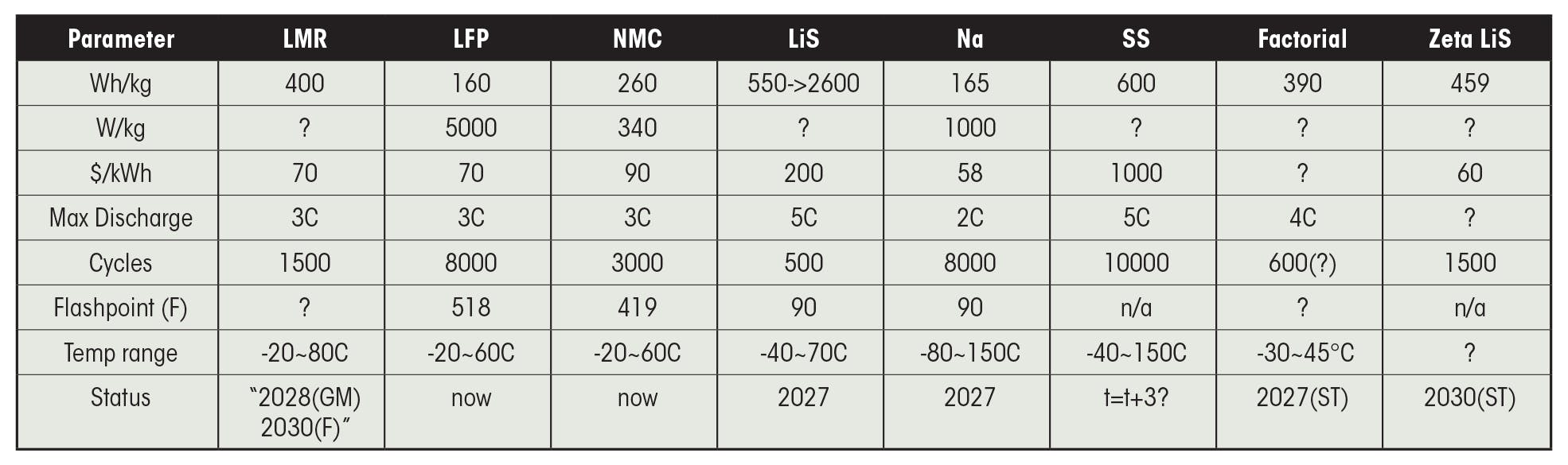 BEV-destined traction battery chemistries&rsquo; characteristics