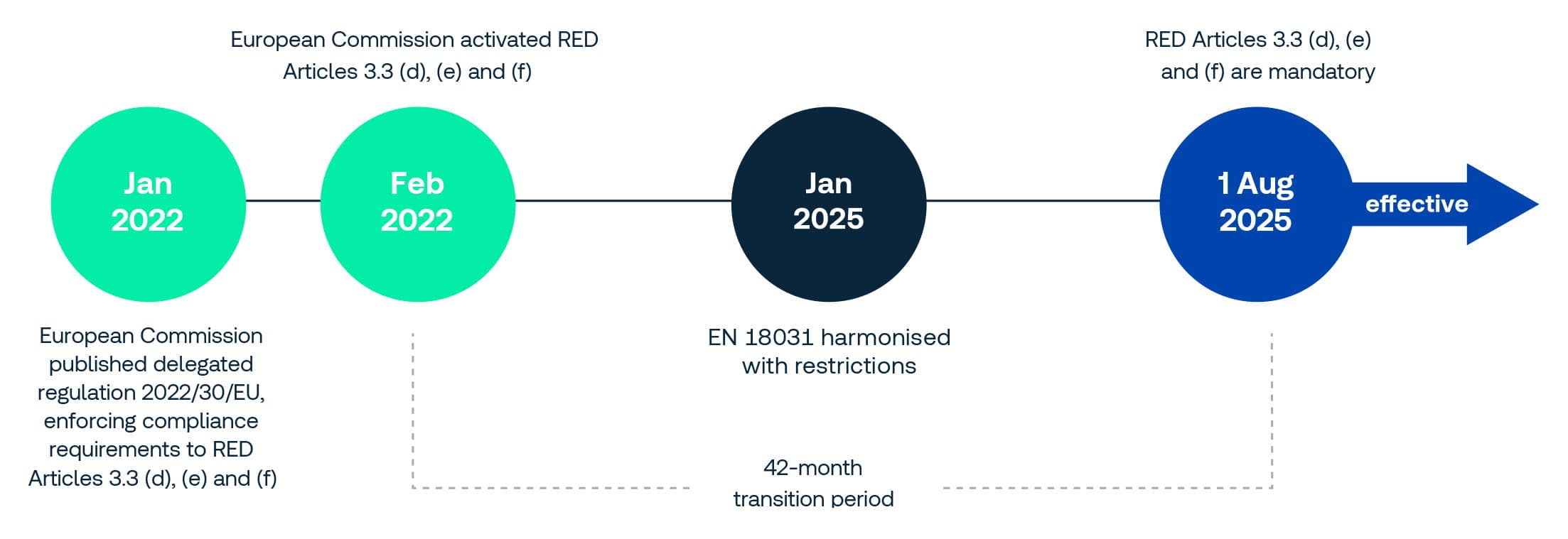 Timeline to meet EU RED compliance