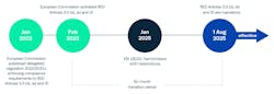 Timeline to meet EU RED compliance Timeline to meet EU RED compliance