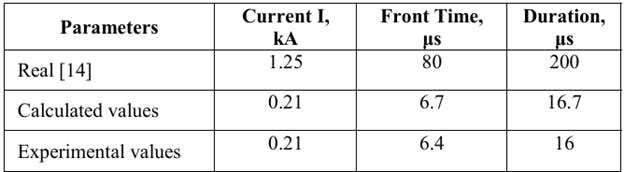Calculated values for the scale parameters of an intentional source&rsquo;s current