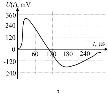 Physical modeling of EMI in the communication line of a real CE inside a building