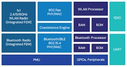 SYN461x SoC SYN461x SoC