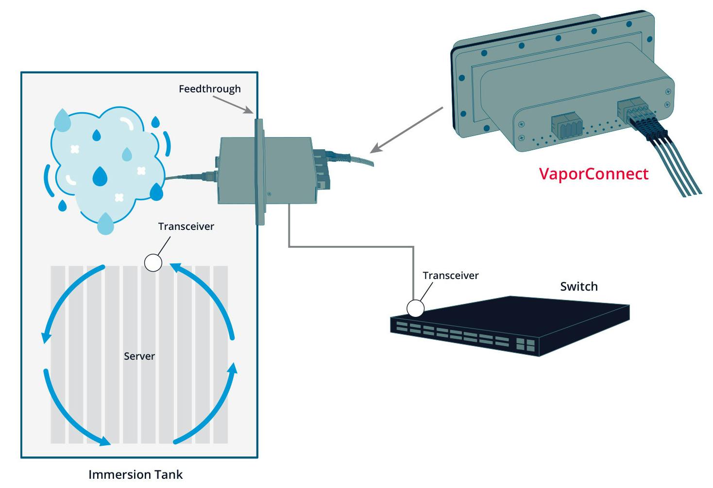 Molex VaporConnect Optical Feedthrough module