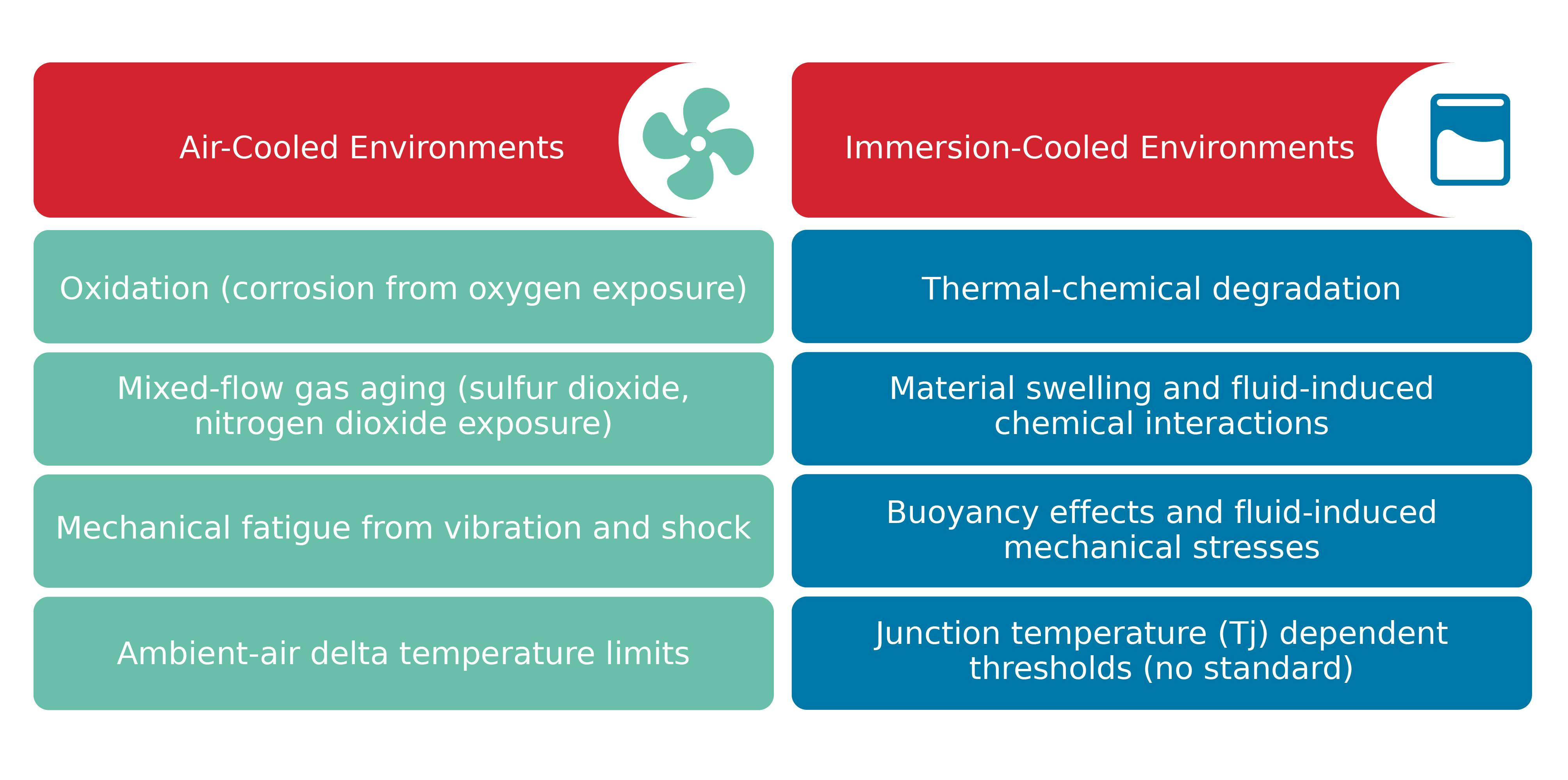Failure mechanisms shift when moving from air cooling to immersion environments