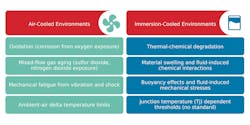 Failure mechanisms shift when moving from air cooling to immersion environments Failure mechanisms shift when moving from air cooling to immersion environments
