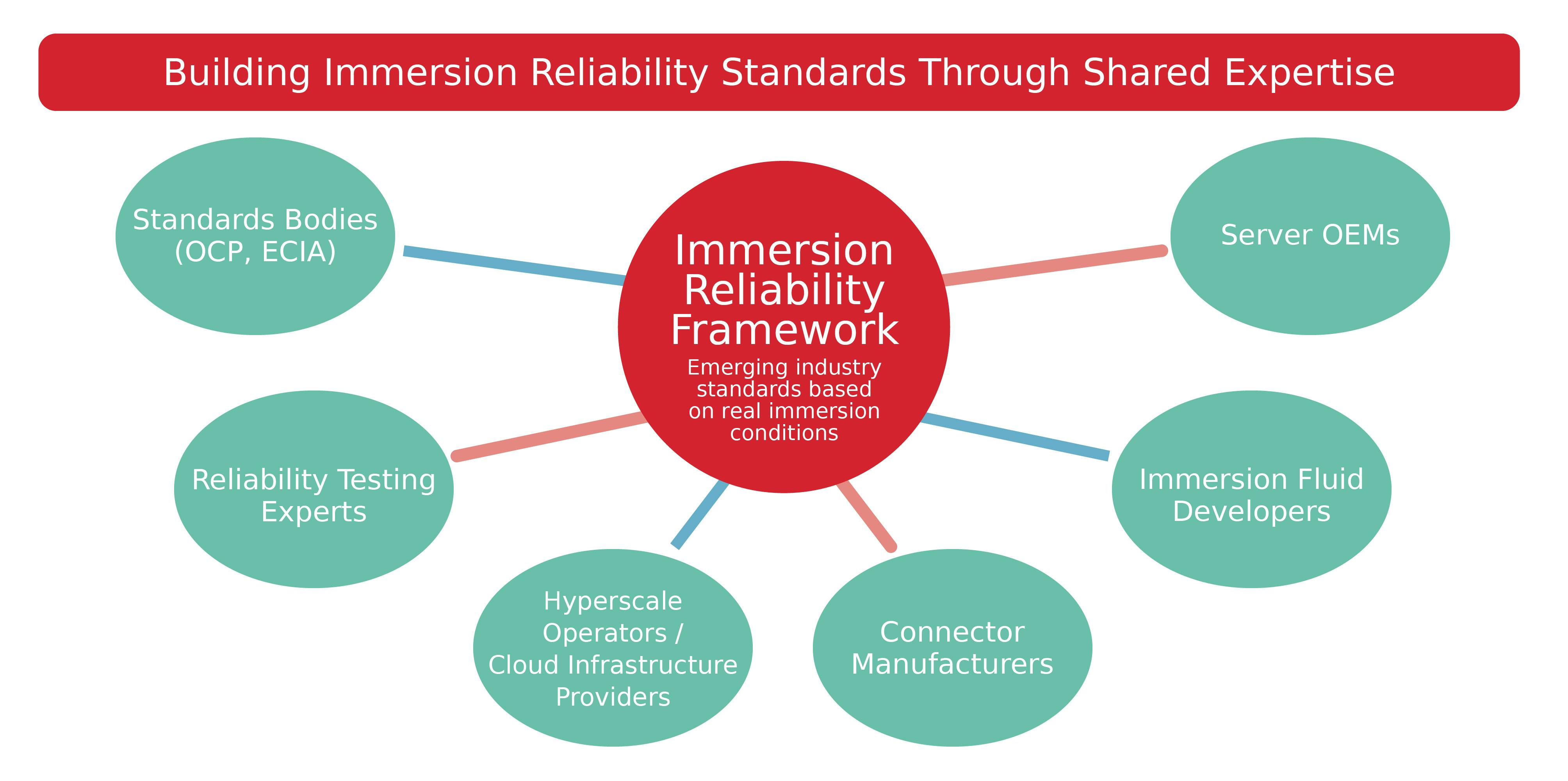 Industry collaboration ecosystem is shaping immersion reliability frameworks