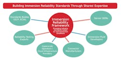Industry collaboration ecosystem is shaping immersion reliability frameworks Industry collaboration ecosystem is shaping immersion reliability frameworks