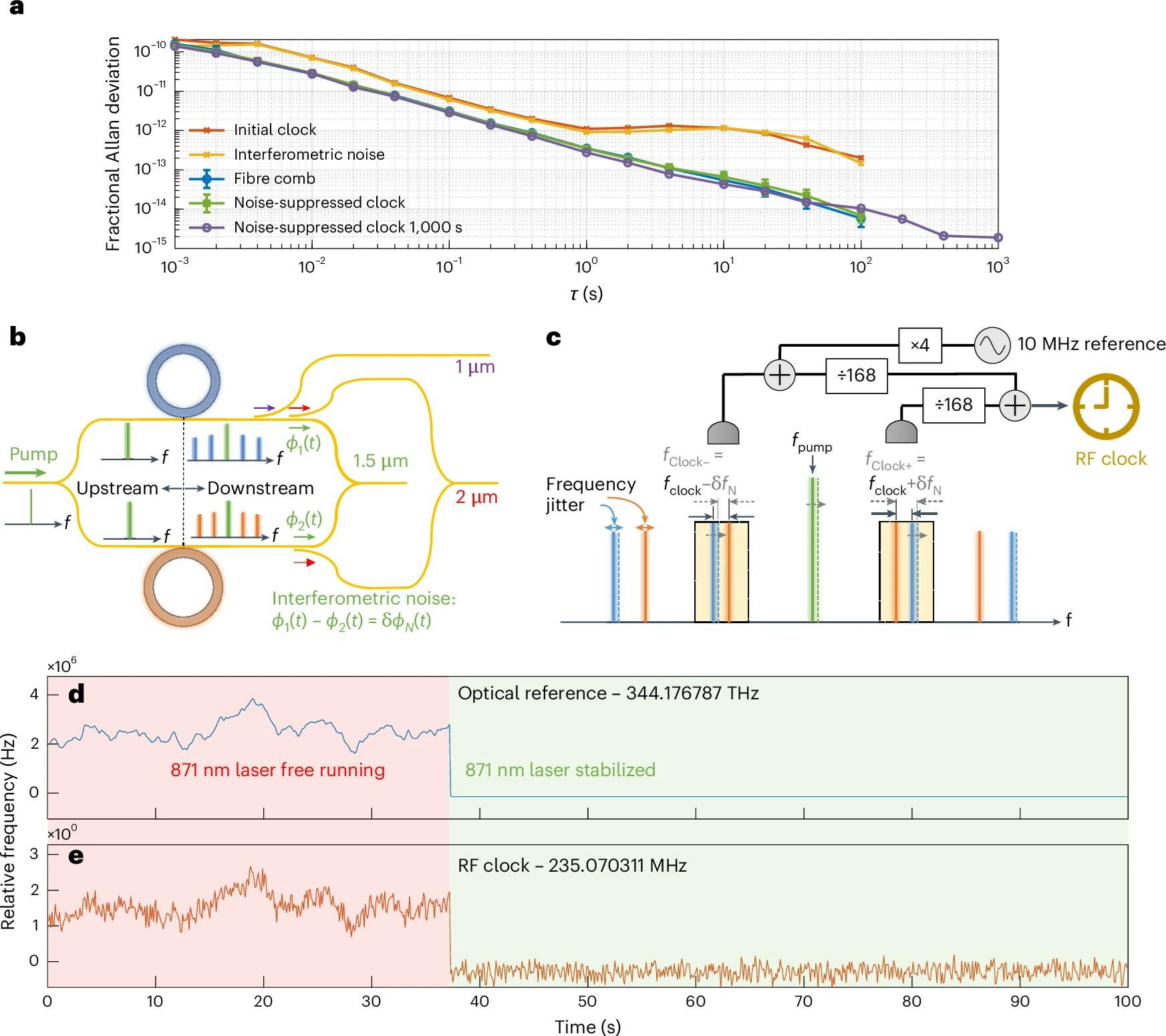 RF clock performance