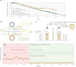 RF clock performance RF clock performance